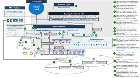 Image result for Simple Architecture Diagram for Defender for Endpoints