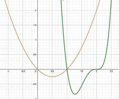 Image result for Polynomial Graph with Solution