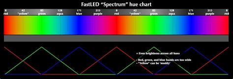 Fastled Hue Color Table に対する画像結果