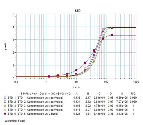 Image result for Sigmoidal Curve Fit for Elisa
