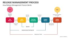 Afbeeldingsresultaten voor Release Management Process Flow Diagram