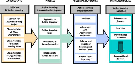 Action Research Conceptual Framework に対する画像結果