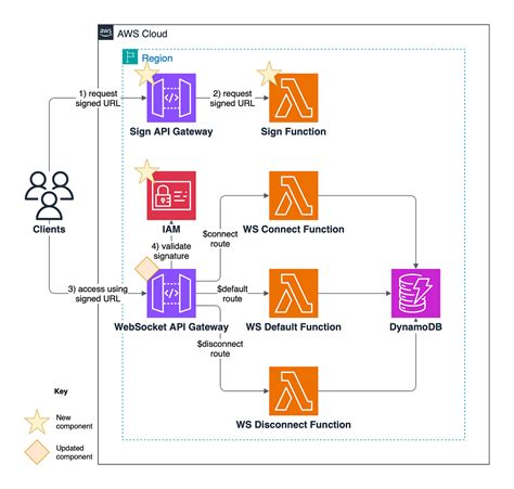 Toradh íomhá ar AWS WebSocket