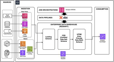 Image result for Modern DBT Architecture