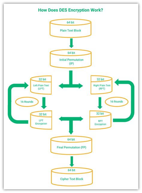 Image result for Des Algorithm