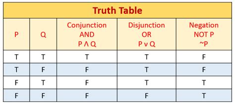 Image result for Conditional Logic in Discrete Mathematics Truth Table