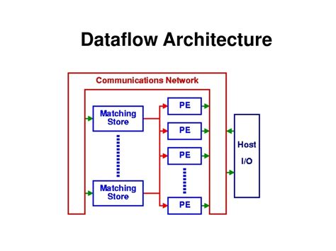 Image result for Data Flow Graph in Computer Architecture