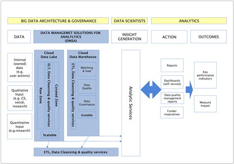 Toradh íomhá ar Data Archecture Diagram