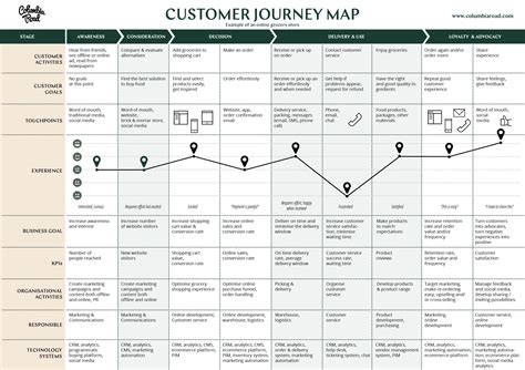 Image result for Customer Journey Map Template Free Download