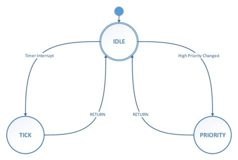 Image result for State Diagram of CPU Scheduler