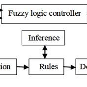 Block Diagram of Closed Loop Fuzzy Logic Controller に対する画像結果