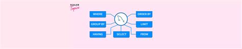 Image result for SQL Order Execution Skip and Limit
