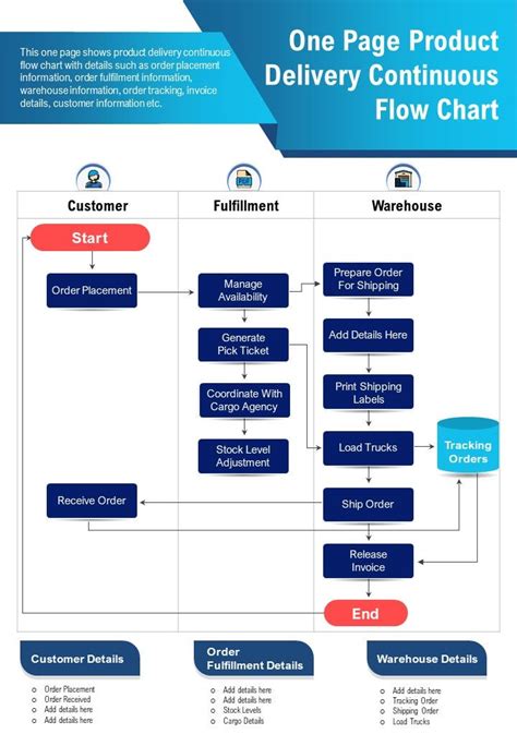 Image result for Delivery Process Flow Chart