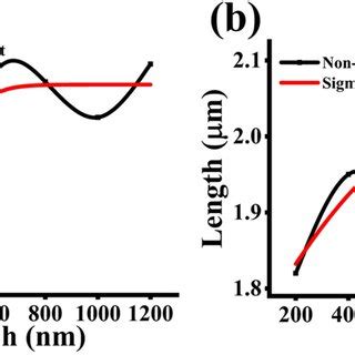 Image result for Sigmoidal Fit