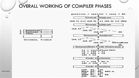 Image result for Introduction to Compiler Design