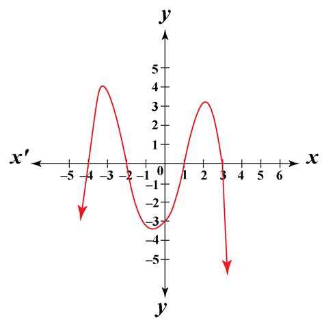 Image result for Polynomial Graph with Solution