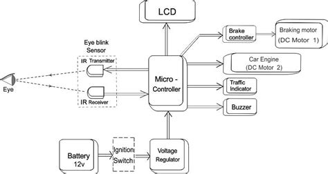 تصویر کا نتیجہ برائے Accident Detection and Prevention Existing System Block Diagram