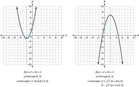 Quadratic Function Root Graph-এর ছবি ফলাফল