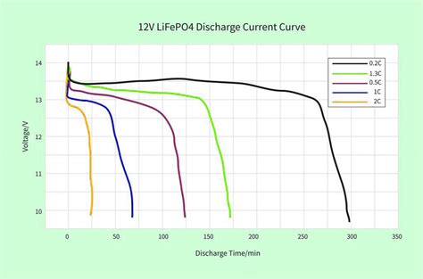 LiFePO4 Battery Chart に対する画像結果