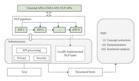 Afbeeldingsresultaten voor NLP Architecture Diagram