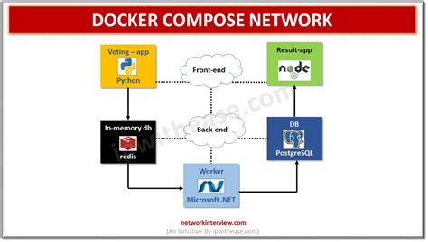 Image result for Home Network Diagram with Docker