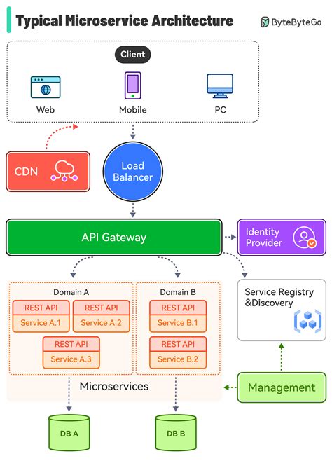 Image result for MicroServices Architecture Example