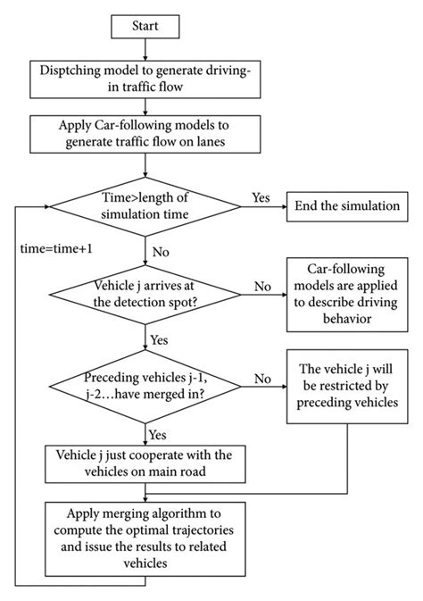 Image result for for-Schleife Flow Chart