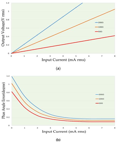 Image result for 3 Phase Current Graph MATLAB