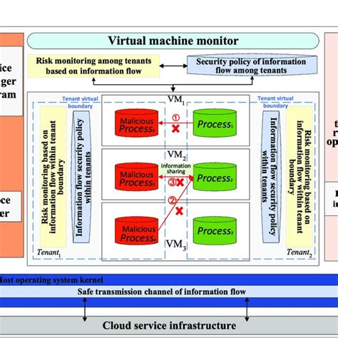 Image result for Cloud Tenant Diagram Example