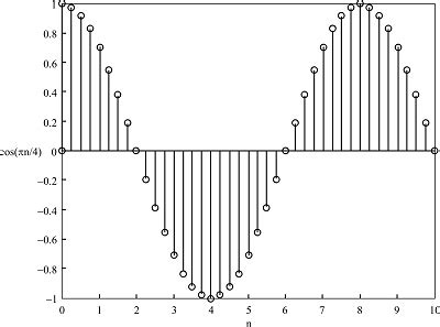 Afbeeldingsresultaten voor Discrete Sinosoidal Signal