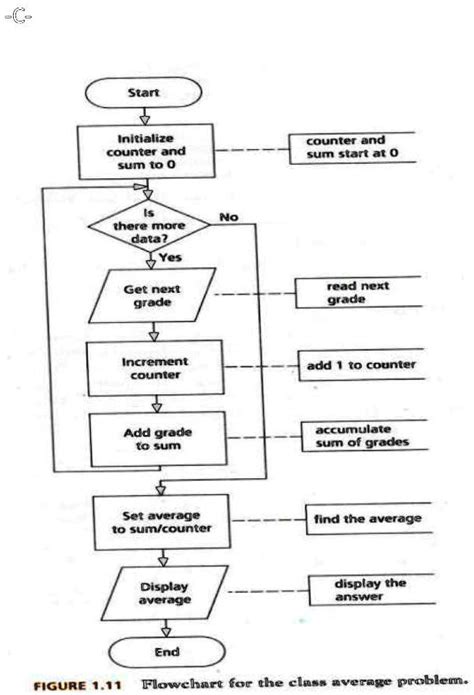 Image result for For Loop Counter Flow Chart