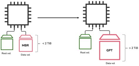 Image result for MBR Linux
