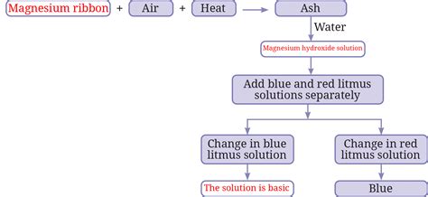 Class 7 Science Question and Answer Chapter 4 に対する画像結果