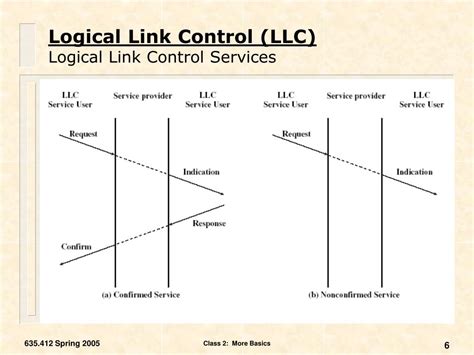 Image result for Logical Link Control Components