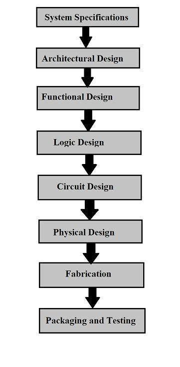 Flow Chart for VLSI Design Automation Tools-க்கான படிம முடிவு
