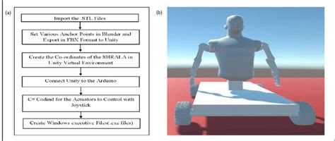 Image result for Flow Chart Unity App