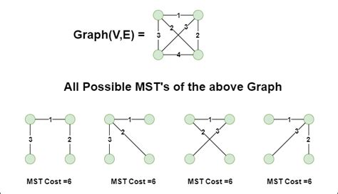 Toradh íomhá ar Graph vs Tree in Daa