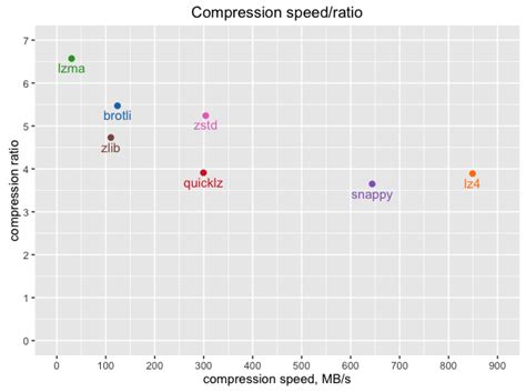 Image result for Constarints Compression in DBMS