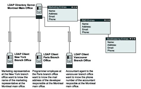 Toradh íomhá ar LDAP Schema Example