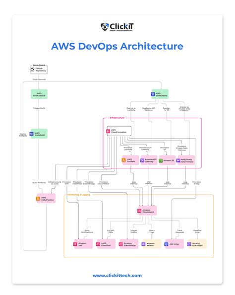 Toradh íomhá ar AWS DevOps