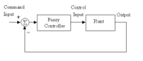 Image result for Block Diagram of Fuzzy Control of Robot