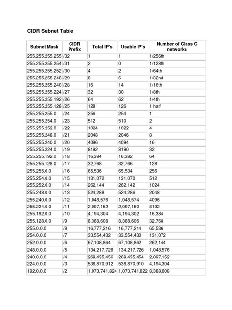 CIDR Subnet Table | PDF | Ip Address | Internet