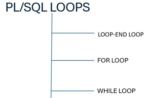 Loop Lables in SQL に対する画像結果
