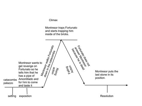 Toradh íomhá ar Non Linear Plot Structure