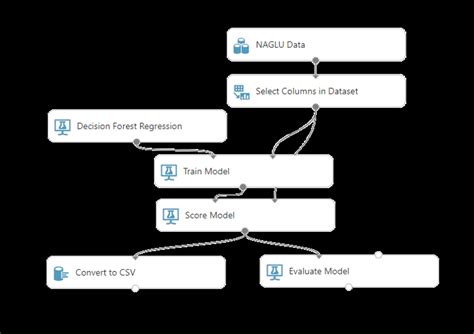 Image result for Azure Machine Learning Studio Workflow
