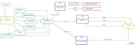 Railway Reservation System Data Flow Diagram に対する画像結果