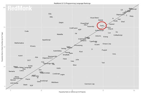 Afbeeldingsresultaten voor Langage Swift