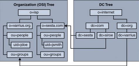 Toradh íomhá ar LDAP Schema Example