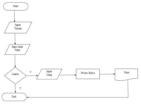 State Chart Diagram E-Ticketing System Example に対する画像結果