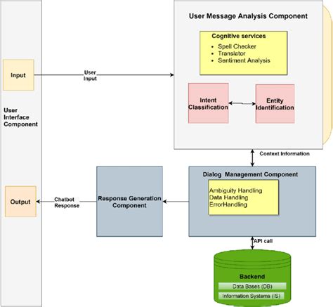 Afbeeldingsresultaten voor Chatbot Architecture NPL Diagram